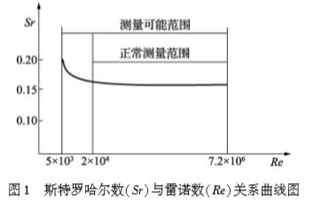 渦(wō)街流量計斯特(tè)羅哈爾與雷諾(nuo)數關系曲線圖(tú)