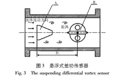 渦(wō)街流量計懸(xuán)浮式差動傳(chuán)感器圖示