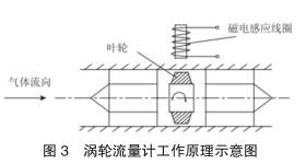 渦輪流(liu)量計工(gōng)作原理(li)示意圖(tu)