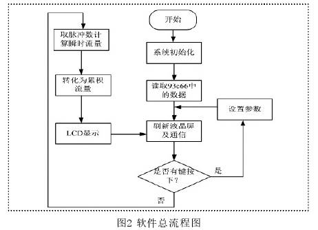 水流量(liàng)計軟件(jian)總流程(cheng)圖
