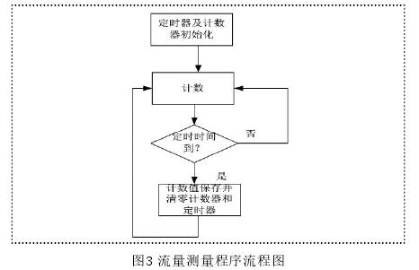 水流(liú)量計流(liu)量測量(liàng)程序流(liú)程圖