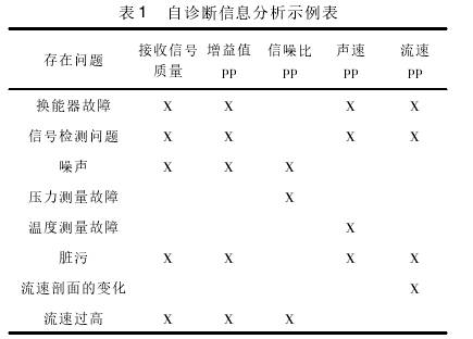 高壓(yā)天然氣流量(liàng)計自診斷信(xìn)息分析示例(li)圖