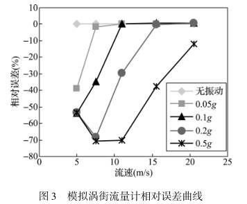 模拟渦(wo)街流量(liàng)計相對(dui)誤差曲(qu)線圖