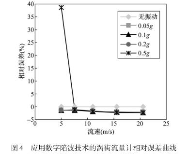 應用數(shù)字限波(bo)技術的(de)渦街流(liú)量計相(xiàng)對誤差(cha)曲線