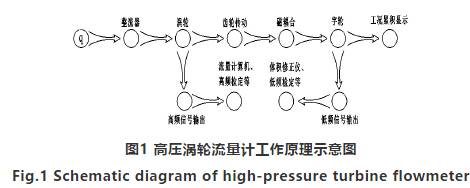 高壓氣(qi)體渦輪(lún)流量計(ji)工作原(yuán)理圖