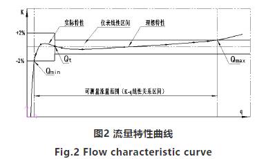 高壓(yā)氣體渦(wo)輪流量(liàng)計流量(liang)特性曲(qu)線圖