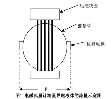 電磁流(liú)量計測量導(dao)電液體的流(liú)量示意圖