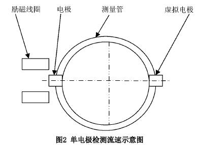 智(zhi)能型插入式(shì)電磁流量計(jì)單電極檢測(cè)流速示意圖(tú)