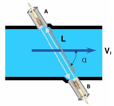 超(chāo)聲波流(liú)量計工(gong)作原理(li)示意圖(tú)