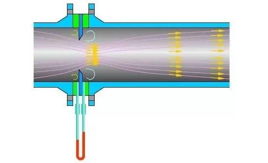 孔闆(pǎn)流量計工(gong)作原理圖(tu)