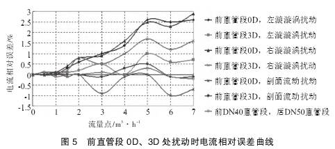 Ｖ錐流量(liang)計前直管段(duan)0Ｄ、３Ｄ處擾動時電(dian)流相對誤差(chà)曲線