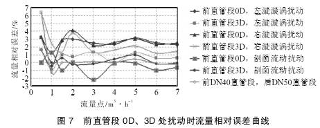 Ｖ錐流量(liang)計前直管段(duan)0Ｄ、３Ｄ處擾動時流(liú)量相對誤差(chà)曲線