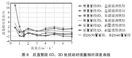 Ｖ錐流量(liang)計後直管段(duan)0Ｄ、３Ｄ處擾動時流(liú)量相對誤差(cha)曲線