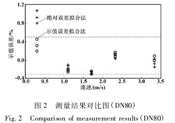 拟(ni)合法DN80電磁流(liu)量計測量結(jie)果對比圖