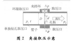 孔闆(pan)流量計角接(jiē)取壓示意圖(tú)