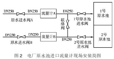 電廠原水(shuǐ)池進口流量計(jì)現場安裝示意(yi)圖