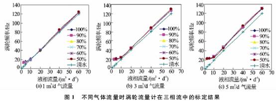 不(bú)同氣體(ti)流量時(shí)渦輪流(liu)量計在(zài)三相流(liu)中标定(ding)結果圖(tu)