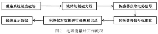 電(diàn)磁流量(liang)計工作(zuò)流程圖(tu)
