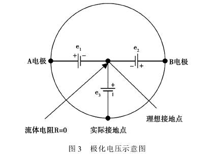 電(dian)磁流量(liang)計極化(huà)電壓示(shì)意圖