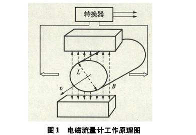 電磁(ci)流量計工作原(yuan)理圖