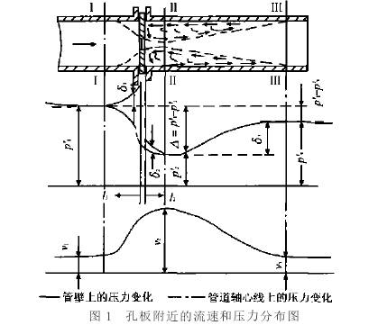 孔闆流量計(jì)附近流速和(he)壓力分布圖(tú)
