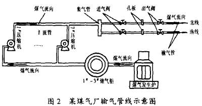 孔闆流(liú)量計在(zài)煤氣廠(chang)輸氣管(guǎn)線示意(yi)圖