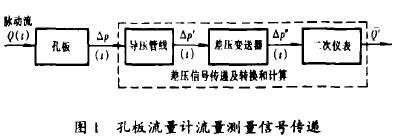 孔闆(pan)流量計(jì)流量信(xìn)号傳遞(di)示意圖(tu)