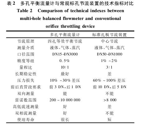 多孔平(ping)衡流量(liàng)計與常(chang)規孔闆(pan)節流裝(zhuāng)置的技(jì)術指标(biāo)對比圖(tú)