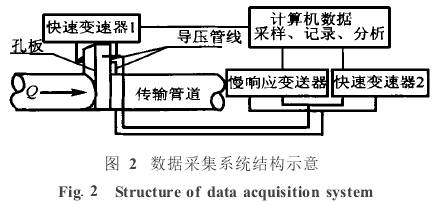 孔闆流(liú)量計數據采集(ji)系統結構示意(yì)圖
