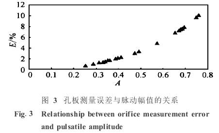 孔闆(pan)流量計測量誤(wù)差與脈動幅值(zhí)的關系圖