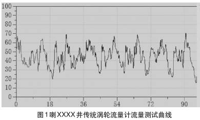 渦輪(lun)流量計流(liu)量測試曲(qu)線圖