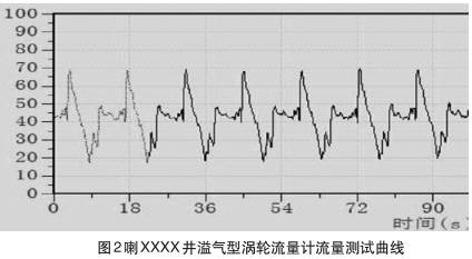 溢氣(qì)型渦輪流(liú)量計流量(liang)測試曲線(xiàn)圖