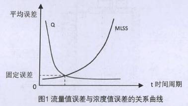 流量(liang)計流量值誤(wu)差與濃度值(zhi)誤差的關系(xi)曲線圖