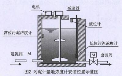污泥流(liu)量計計量池(chi)濃度計安裝(zhuāng)位置示意圖(tu)