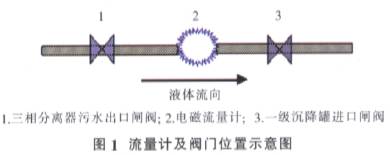 電磁(cí)流量計及閥(fá)門位置示意(yì)圖
