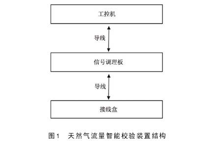 天然(ran)氣孔闆流(liú)量計流量(liang)智能校驗(yàn)裝置結構(gòu)圖