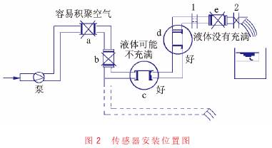 電磁流(liu)量計傳感器安裝(zhuāng)位置圖