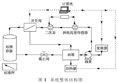 渦輪(lun)流量計系統整體(ti)結構圖