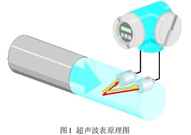 超聲波流量計(jì)工作原理圖