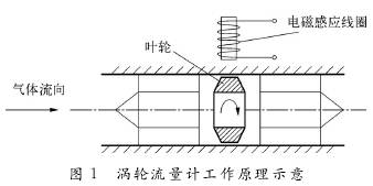 渦(wō)輪流量(liàng)計工作(zuò)原理圖(tu)示