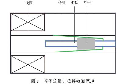水平(ping)井井下浮子(zǐ)流量計位移(yi)監測原路圖(tu)示