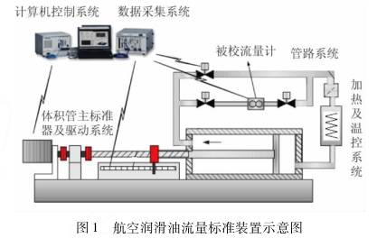 航空潤滑油(yóu)渦輪流量計流(liú)量标準裝置示(shi)意圖