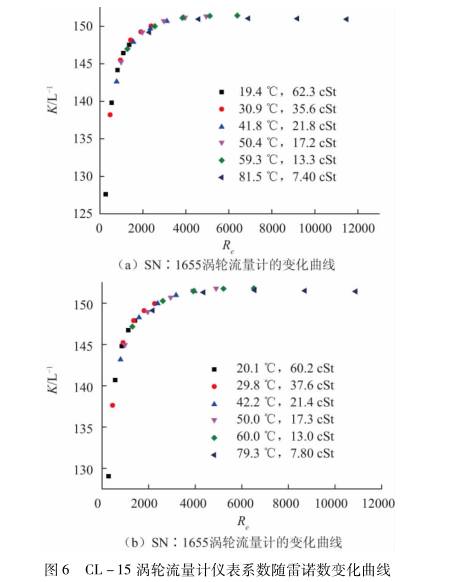 渦輪流量計系(xì)數随雷諾數變(biàn)化曲線圖示