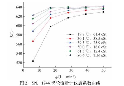 網絡連接系數(shù)曲線圖