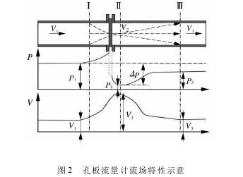孔(kong)闆流量計流(liu)場特性示意(yi)圖