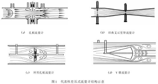 差壓式流量(liàng)計結構圖