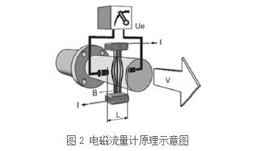 電磁流量(liang)計原理圖(tú)
