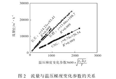 孔闆流量(liàng)計流量與溫(wēn)壓梯度變化(huà)參數關系圖(tu)