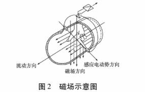 防(fáng)爆電池流量(liang)計磁場示意(yì)圖