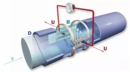 電磁(cí)流量計原理圖(tú)